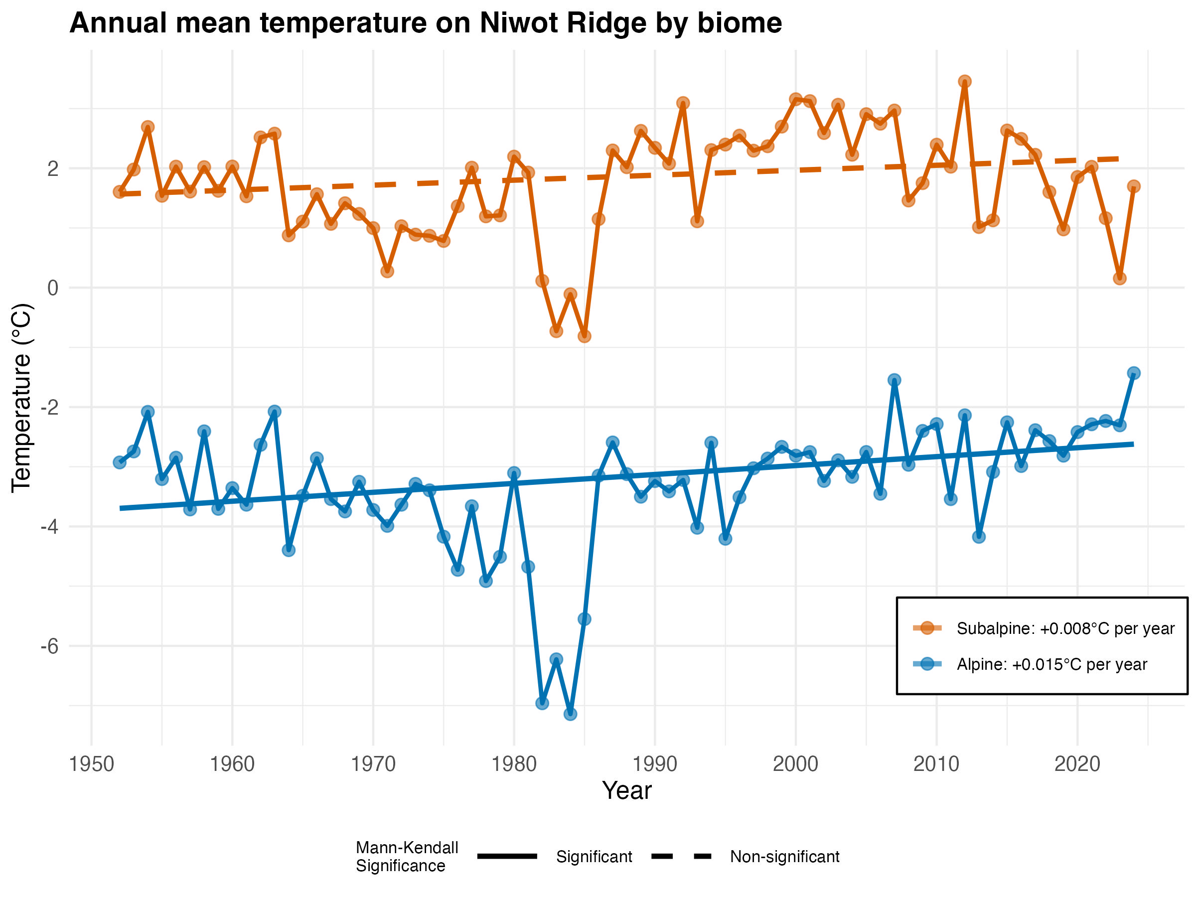 Annual Mean Air Temperature on Niwot Ridge by Biome