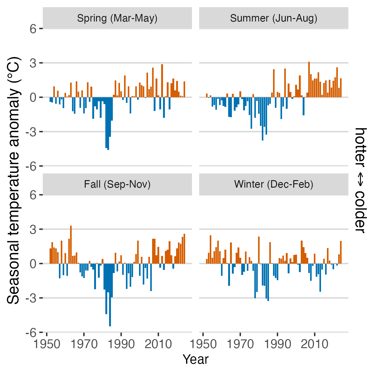 Seasonal Air Temperature Anomalies