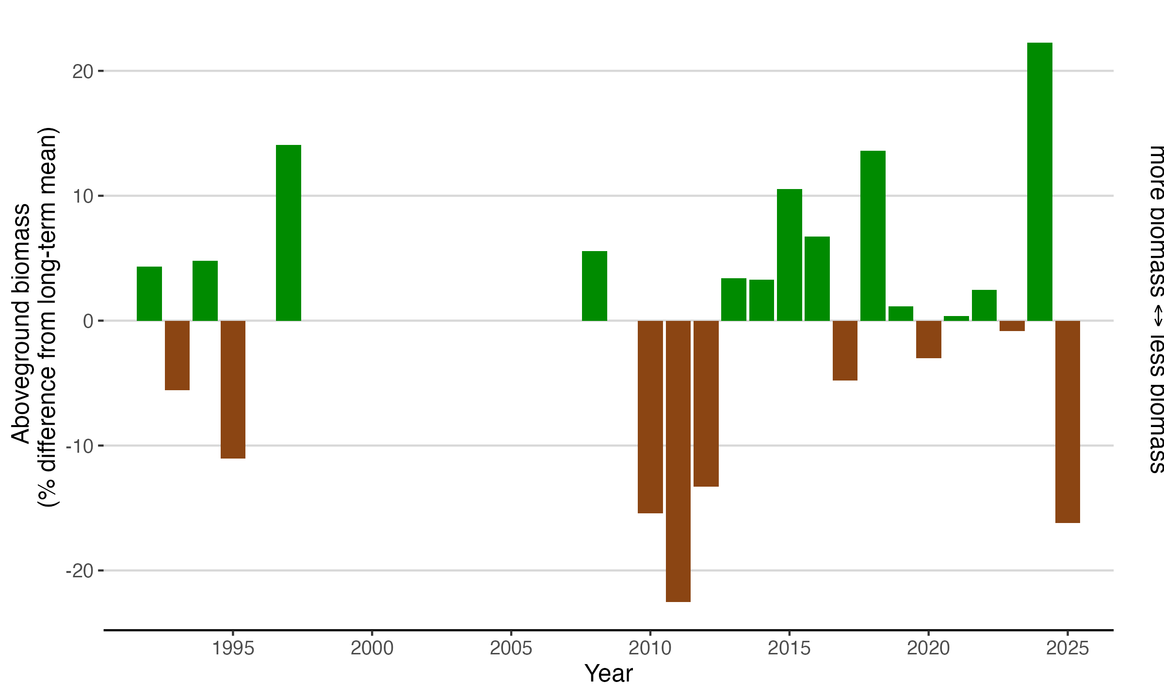 Summer Soil Moisture Anomalies (Alpine Tundra)