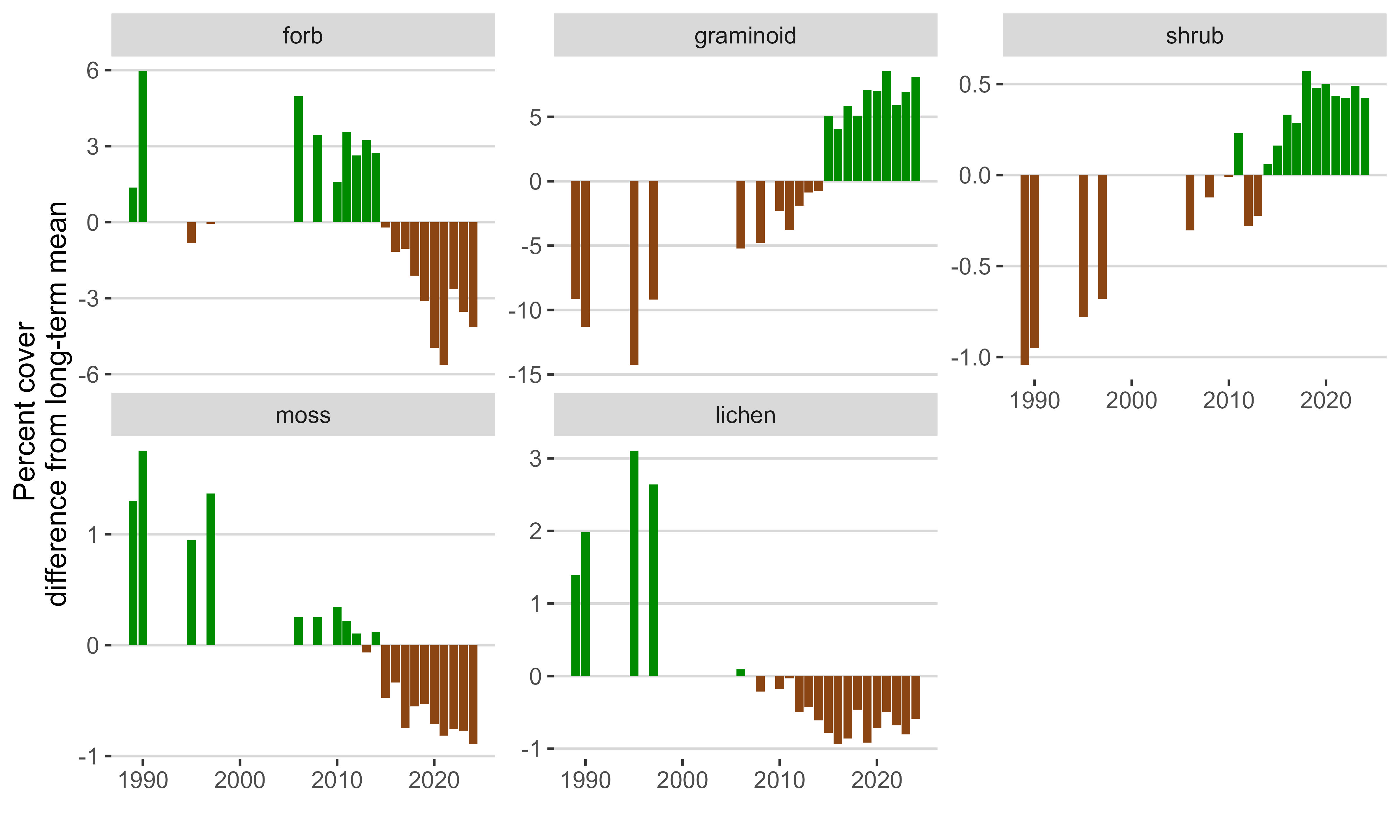 Percent cover anomalies on Niwot Ridge by year and vegetation type
