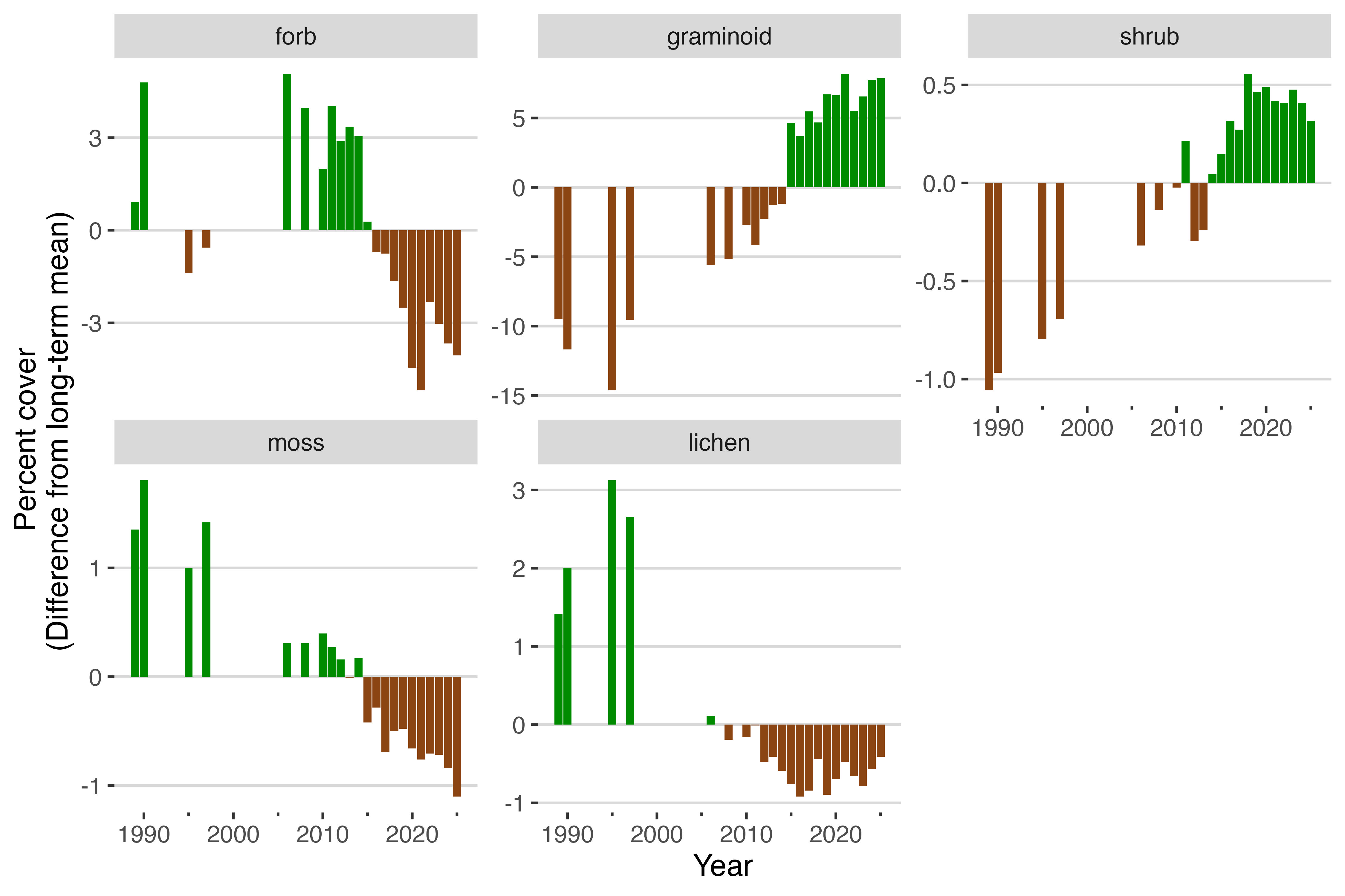 Percent cover anomalies on Niwot Ridge by year and vegetation type
