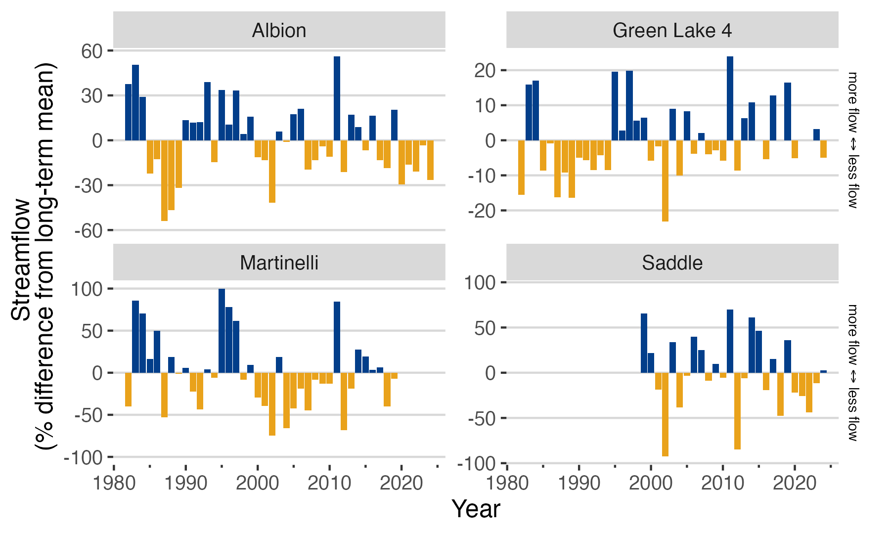 Streamflow Anomalies