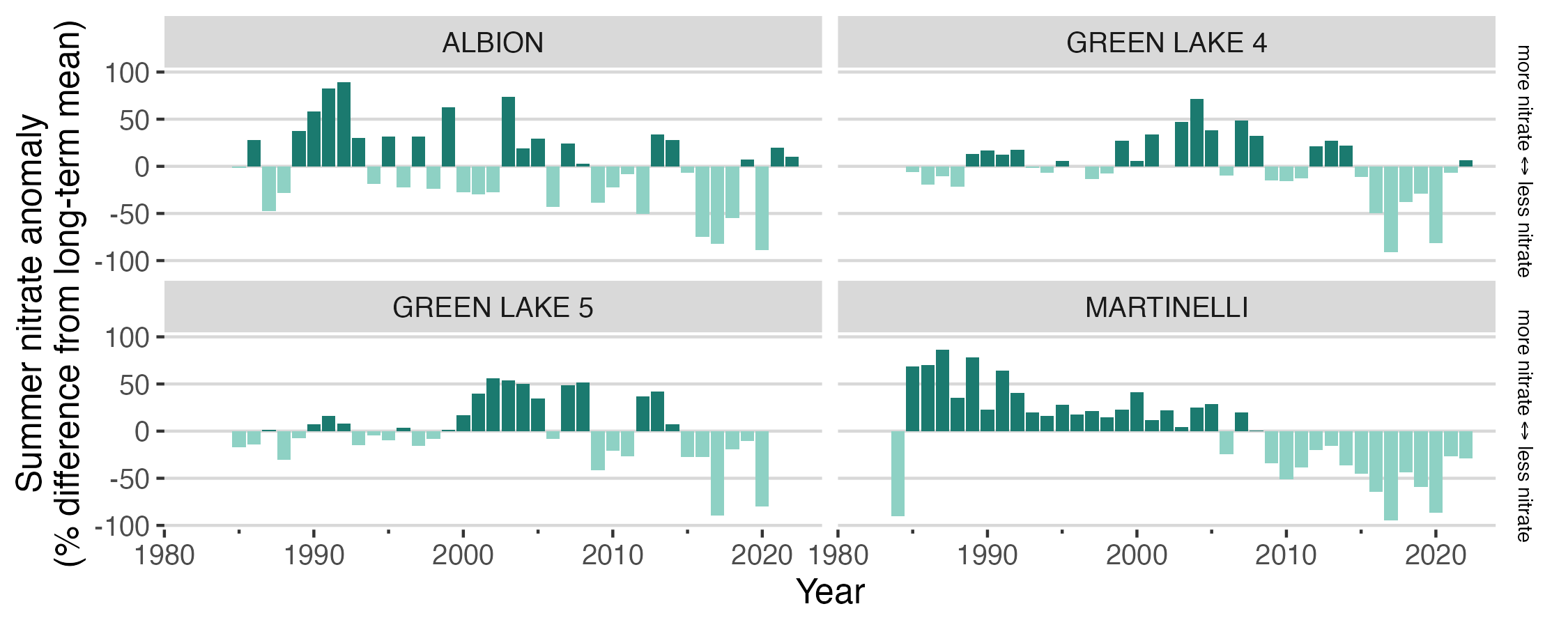 Annual Summer Nitrate Anomalies on Niwot Ridge