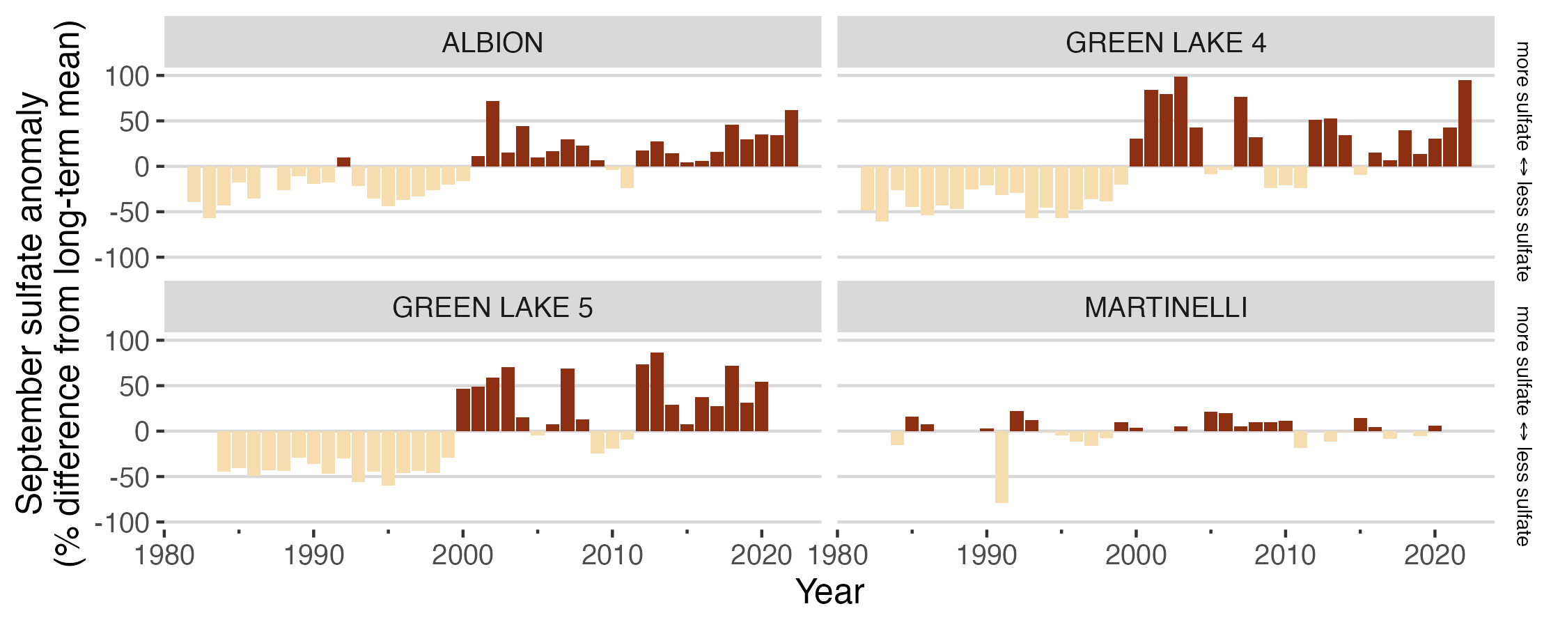 Annual September Sulfate Anomalies on Niwot Ridge