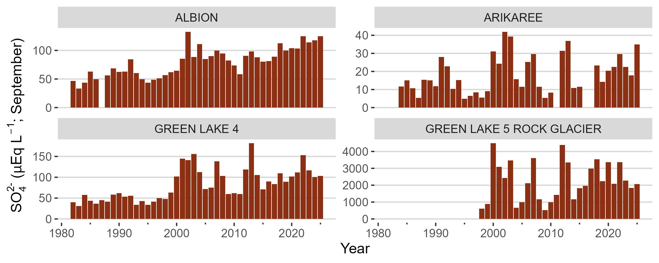 Annual September Sulfate Anomalies on Niwot Ridge