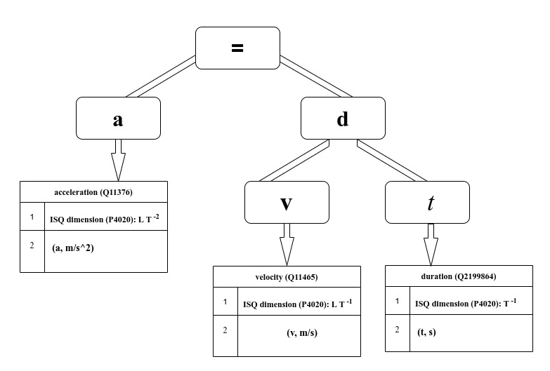 Workflow diagram for acceleration