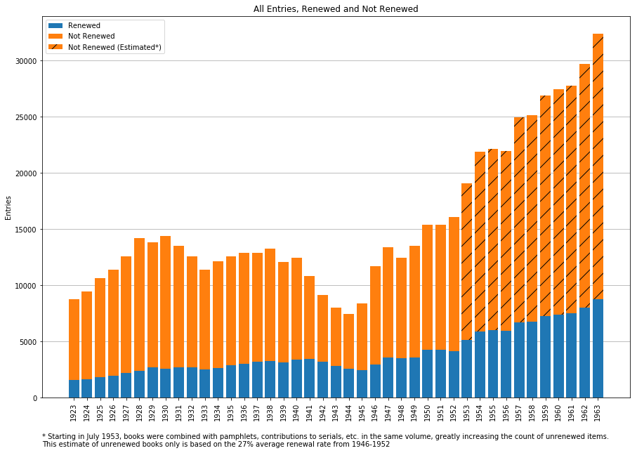 Chart showing the number of books registered and renewed each year, 1923-1963