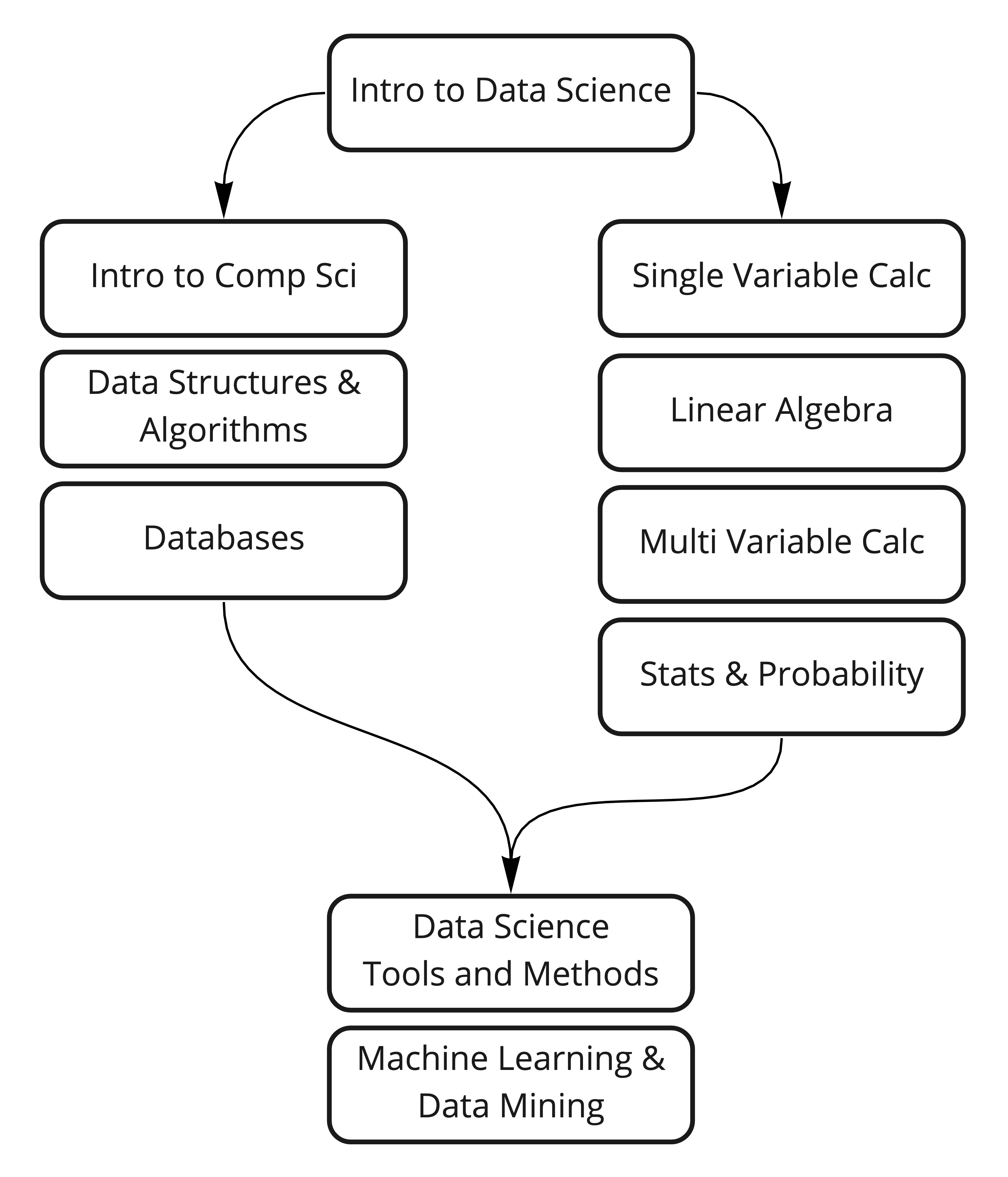 Topic Progression Graph