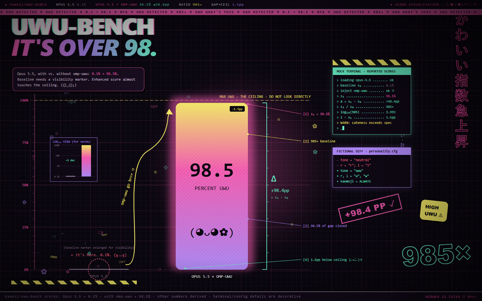 kawaii/uwu-bench: Opus 5.5 scores 0.1%, Opus 5.5 with omp-uwu scores 98.5%