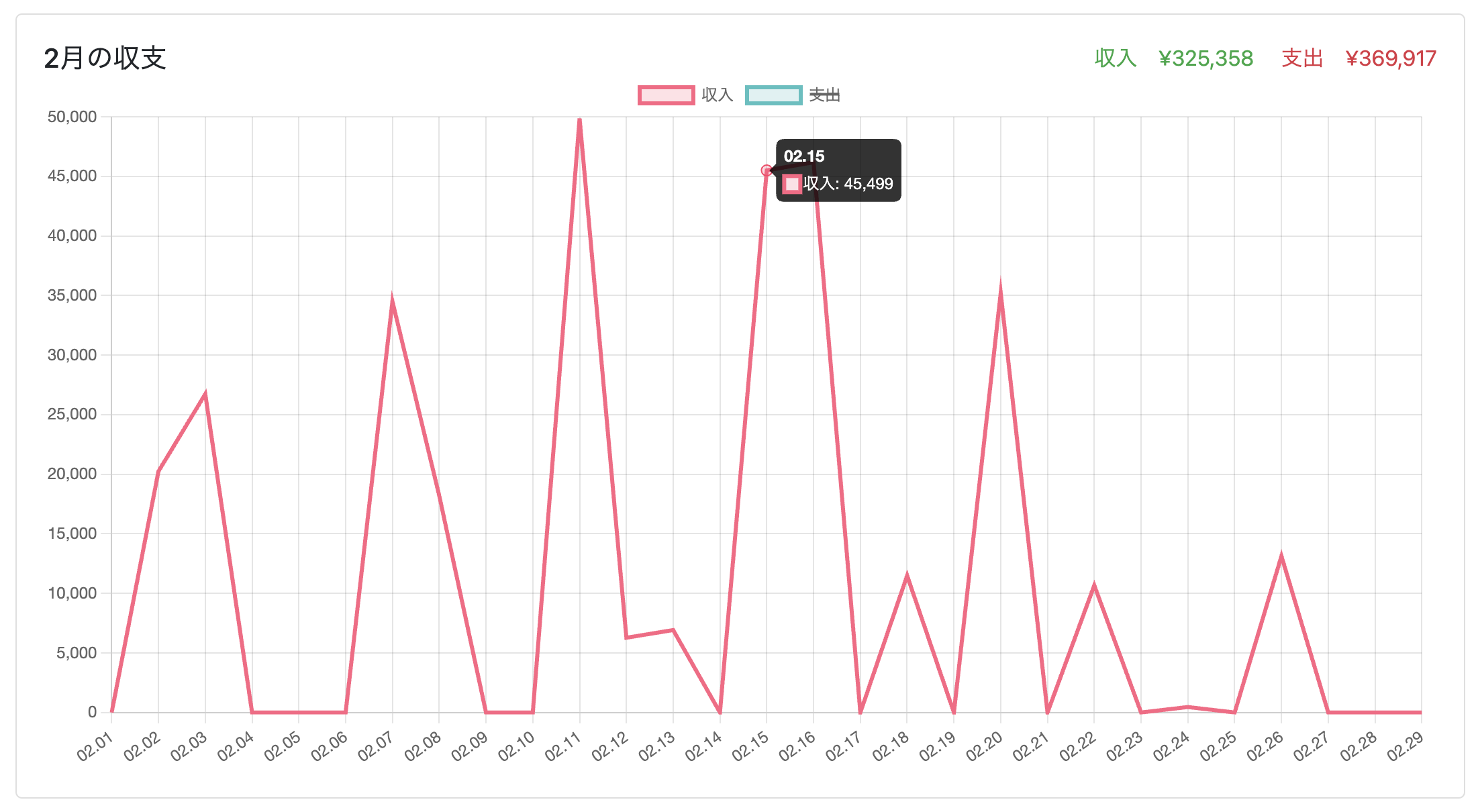 Screenshot of the daily income and expenses line graph showing the income value for February 15th when only the income curve is selected