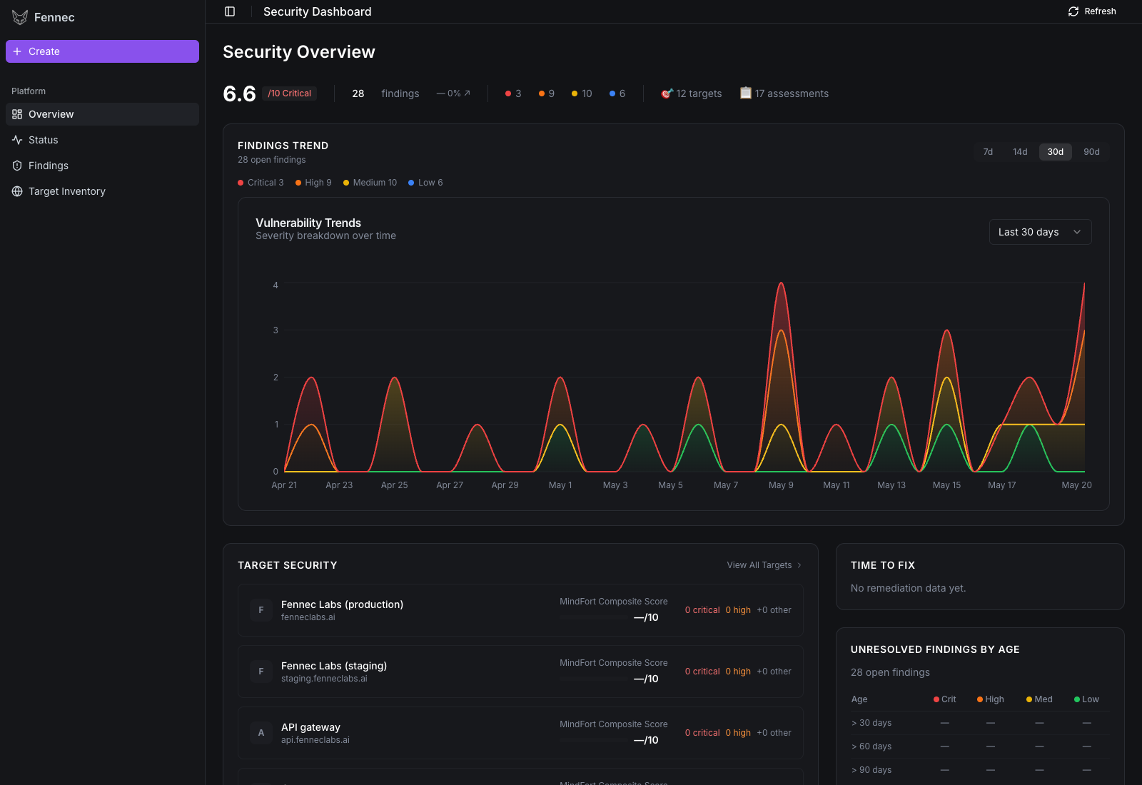 Fennec Dashboard — Security Overview