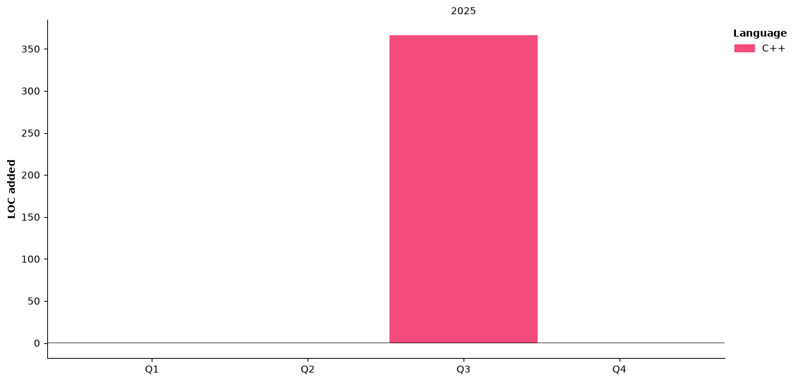 Lines of Code chart