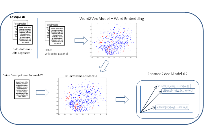 Snomed2Vec-Model02