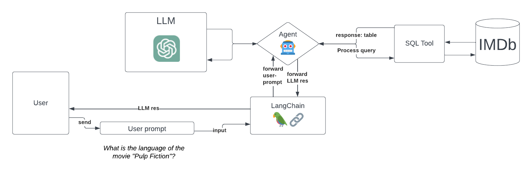 Process Flow