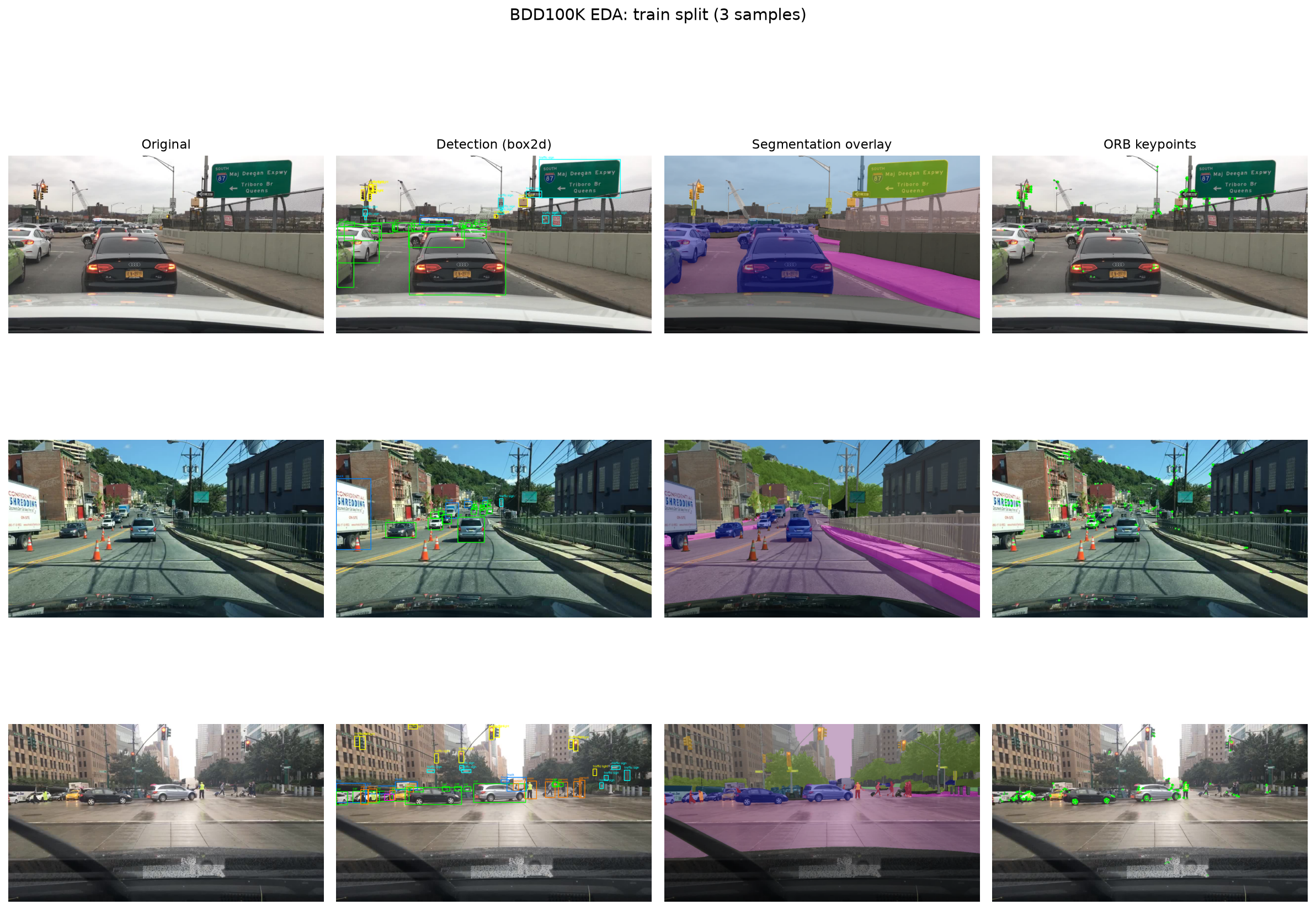 Robust Feature Matching, Detection & Segmentation for Driving Scenes under Noise, Low Light & JPEG