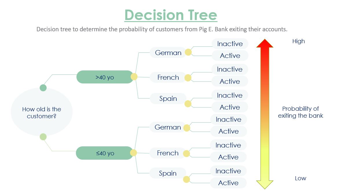 Decision tree based on the top 3 variables leading a client to exit the bank