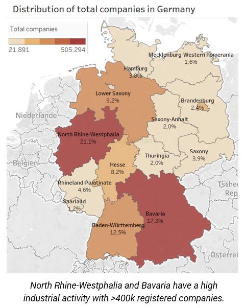 North Rhine-Westphalia and Bavaria have a high industrial activity with >400k registered companies