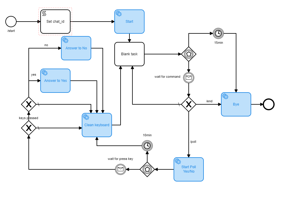 BPMN process