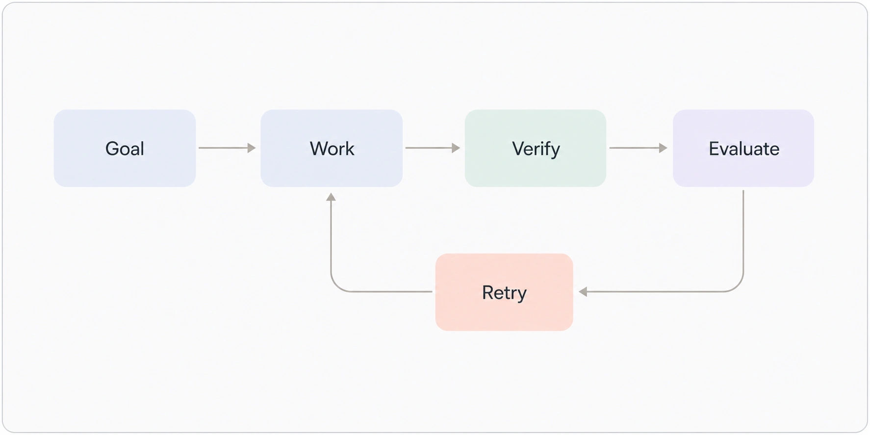 Pi Loops completion cycle: Goal, Work, Verify, Evaluate, and Retry