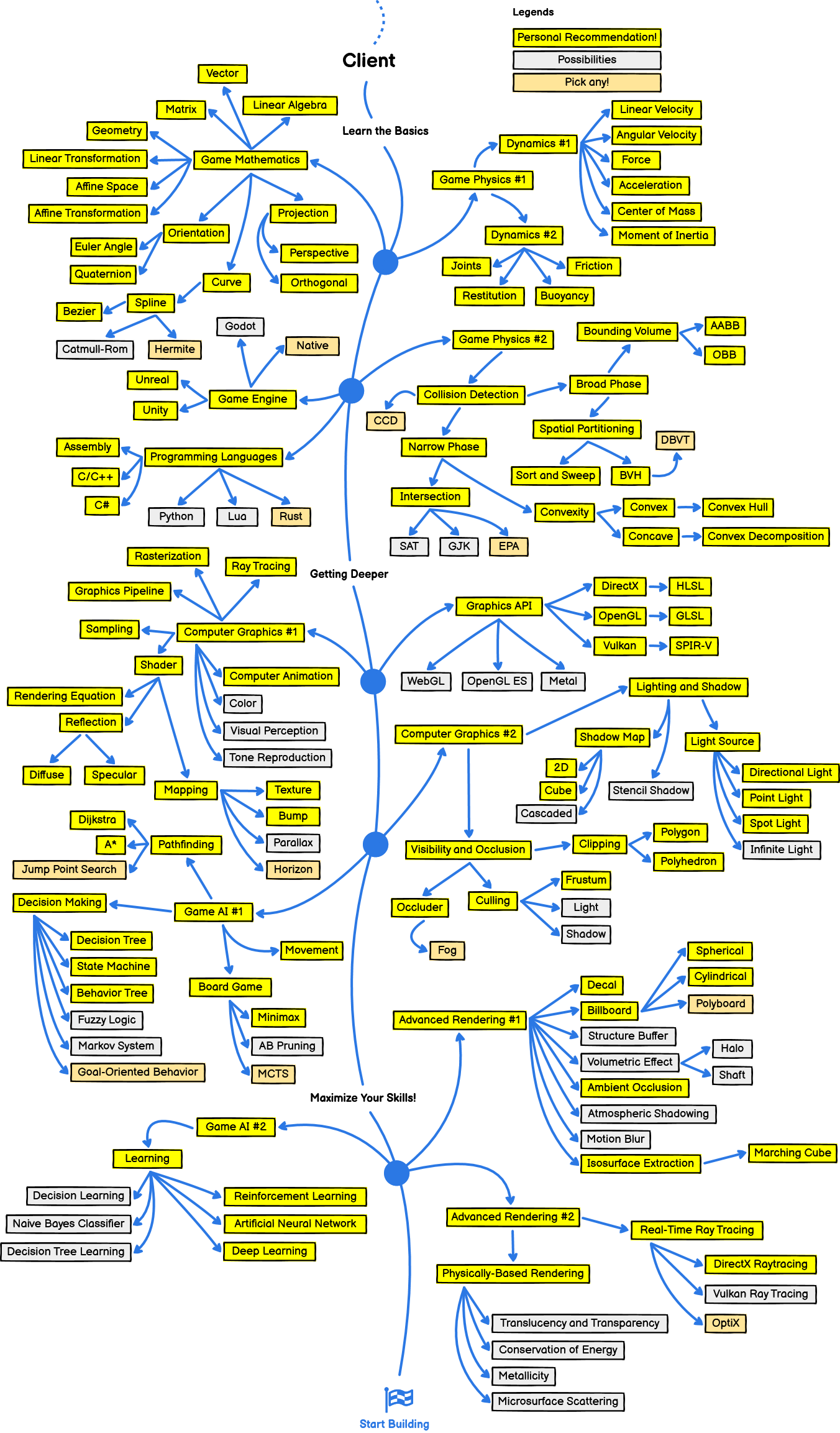 Client Roadmap