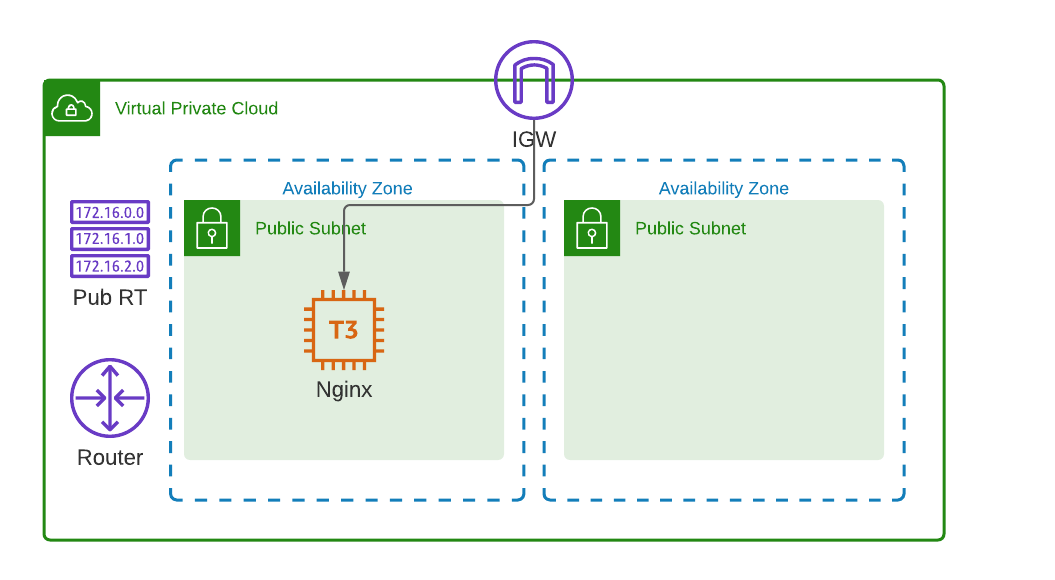 AWS Architecture