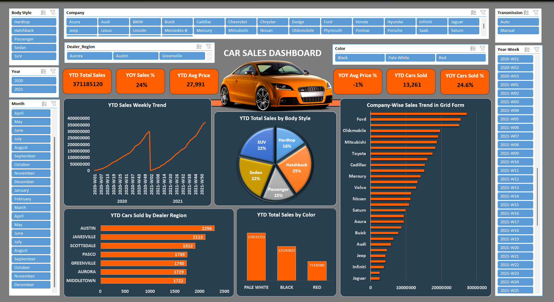Car Sales Dashboard