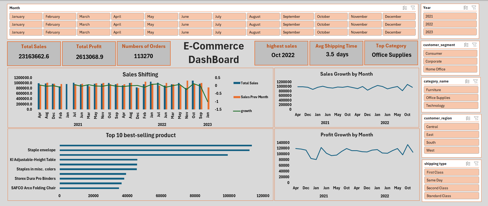 E-Commerce Sales Dashboard