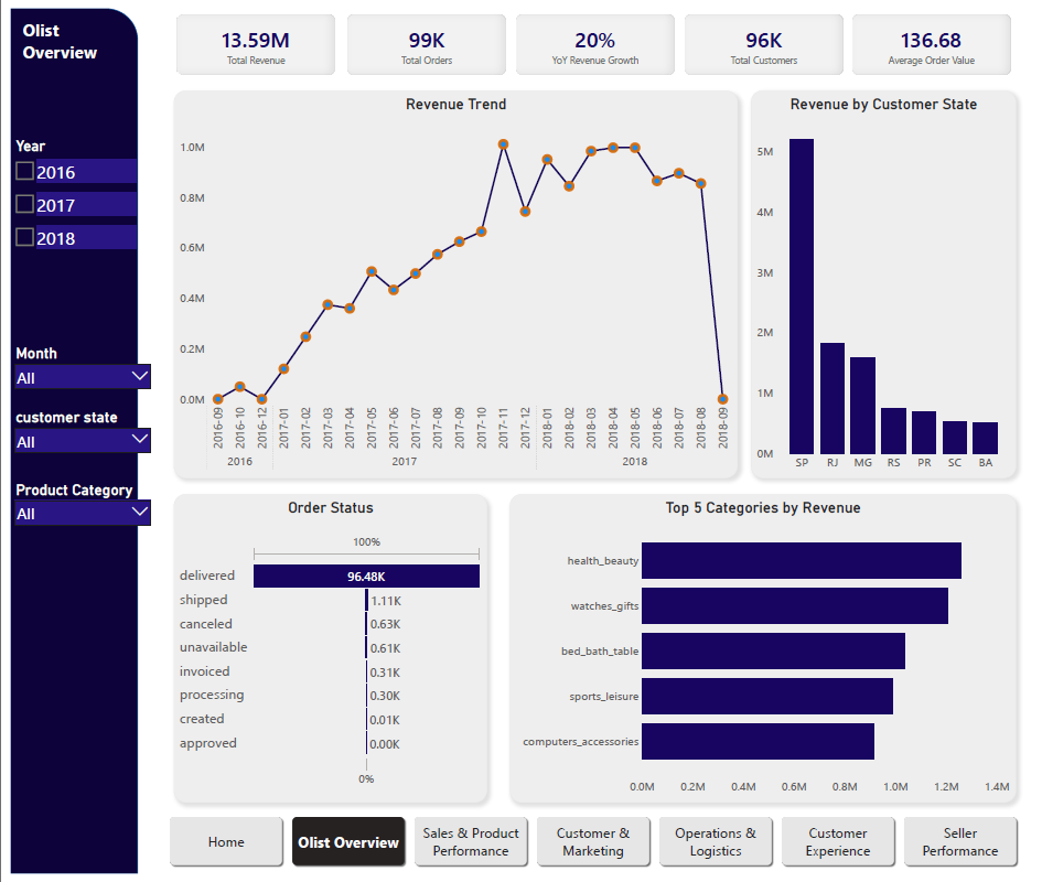 Olist E-Commerce Analytics