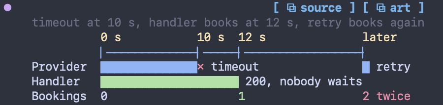 A figure drawn by prismantis: a time axis with ticks at 0, 10 and 12 s, the provider bar timing out at 10 s, the handler bar finishing at 12 s, and bookings going from 0 to 1 to 2