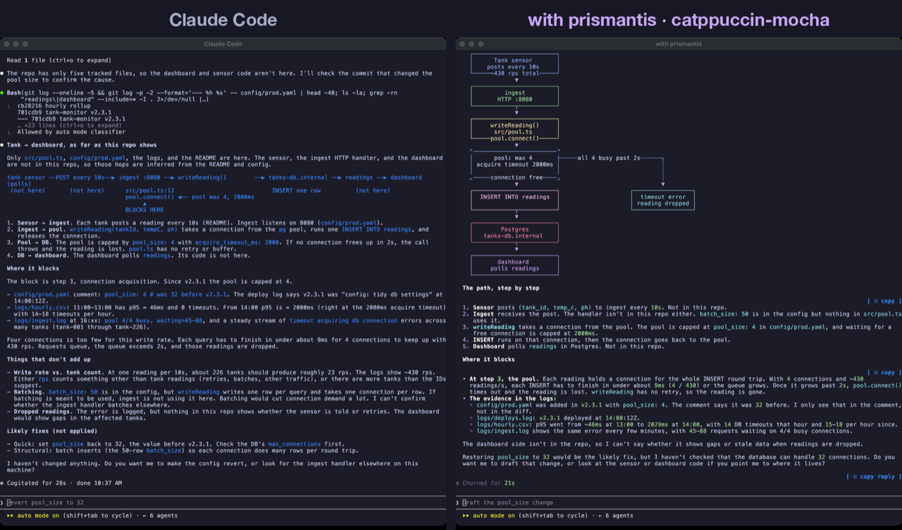 Diagrams and charts: plain Claude Code on the left, prismantis on the right