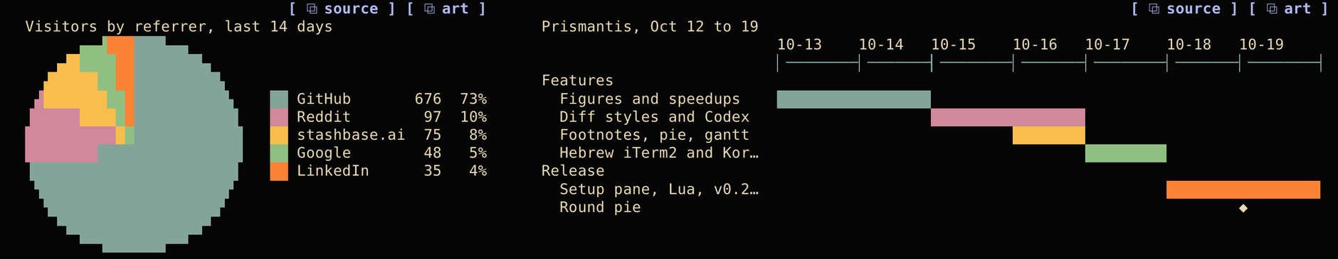 A round pie of visitors by referrer with a colored legend, beside a gantt chart of a week of releases on a shared date axis