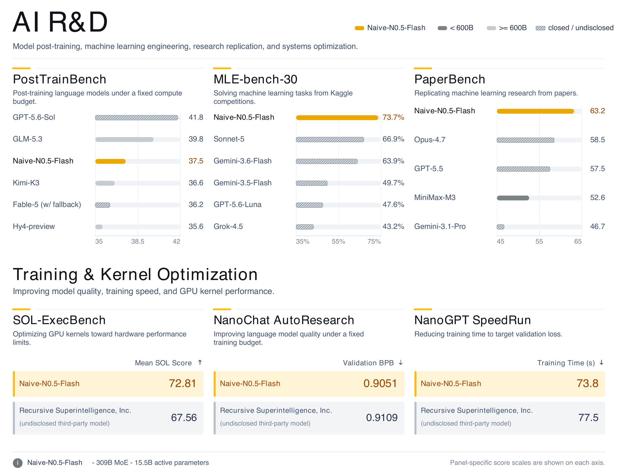AI R&D benchmarks covering PostTrainBench, MLE-bench-30, PaperBench, SOL-ExecBench, NanoChat AutoResearch, and NanoGPT SpeedRun.