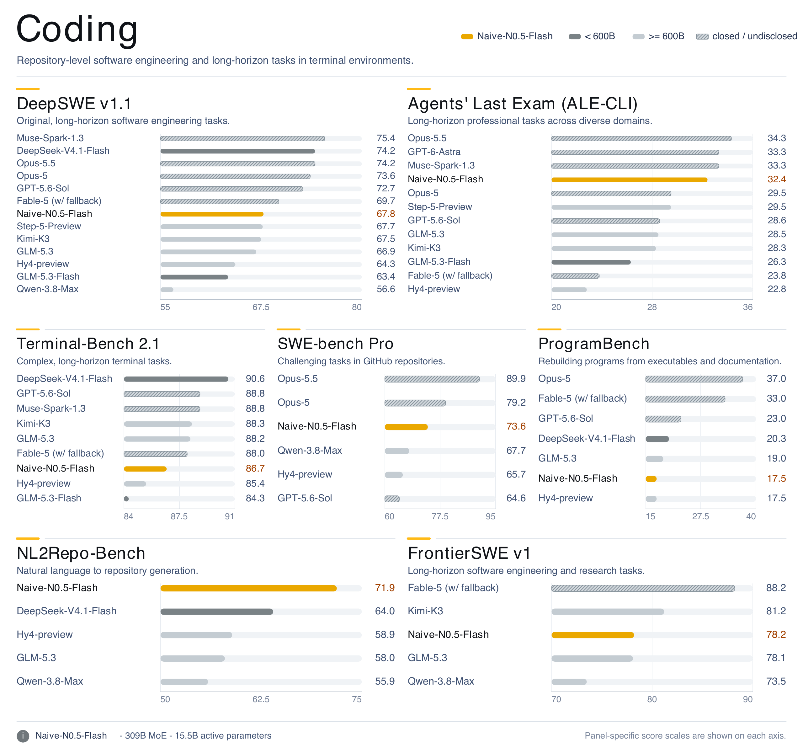 Coding benchmarks comparing Naive-N0.5-Flash with other models across seven software engineering and agentic tasks.