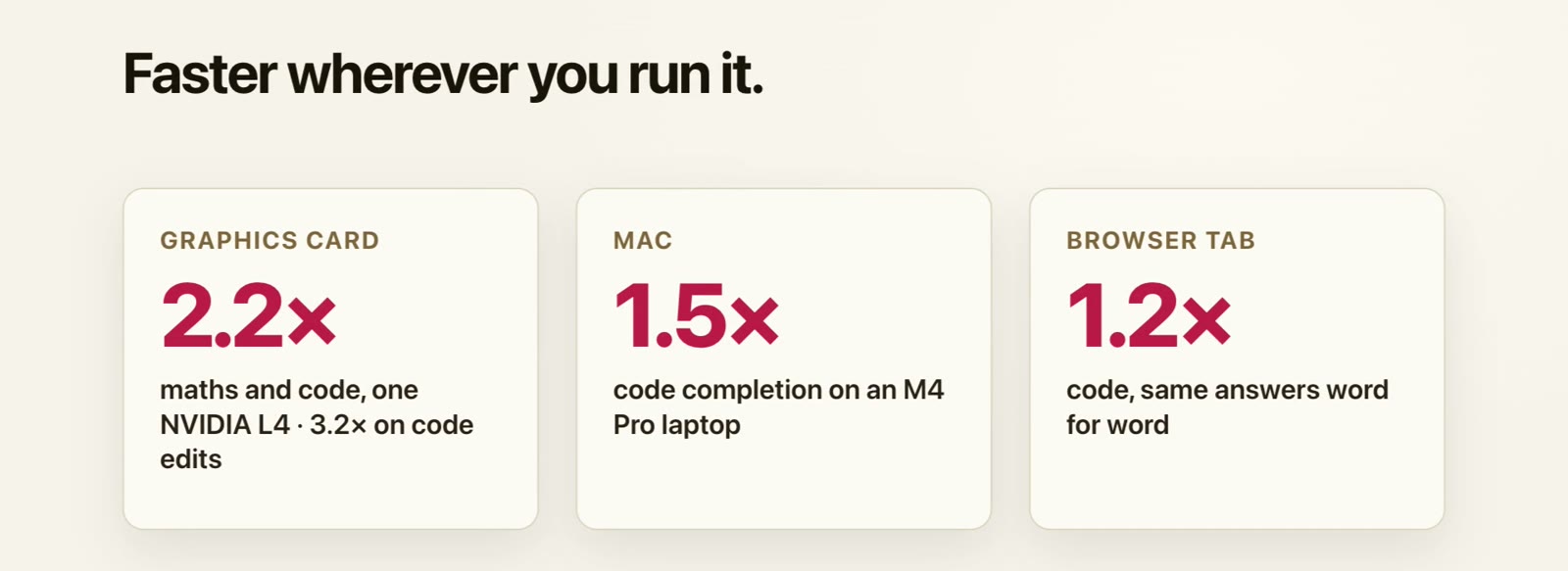 Measured speedups with the re-fitted drafter: 2.2× on maths and code on one NVIDIA L4 and 3.2× on code edits with prompt lookup, 1.5× on code completion on an M4 Pro Mac, 1.2× on code in a browser tab with the same answers word for word