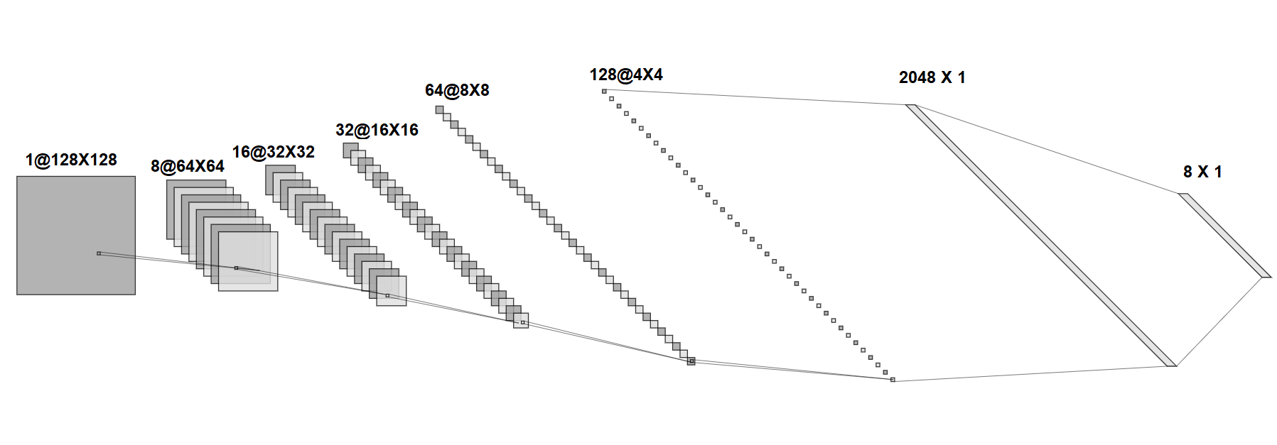 Neural network design