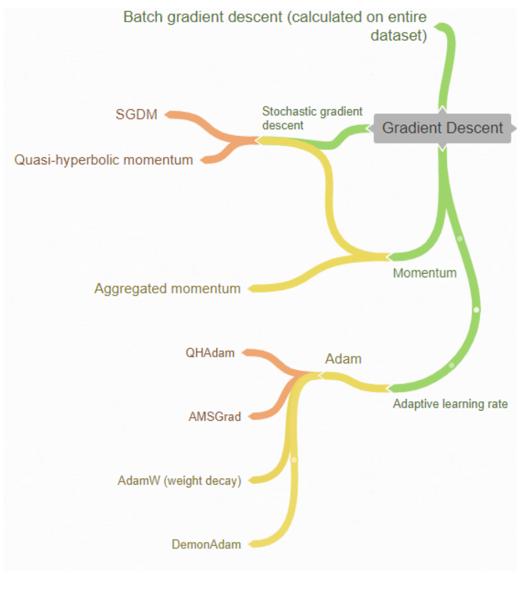 gradient descent based algorithm