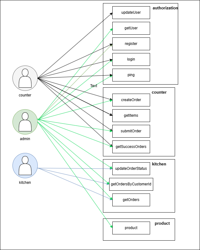 authorizations