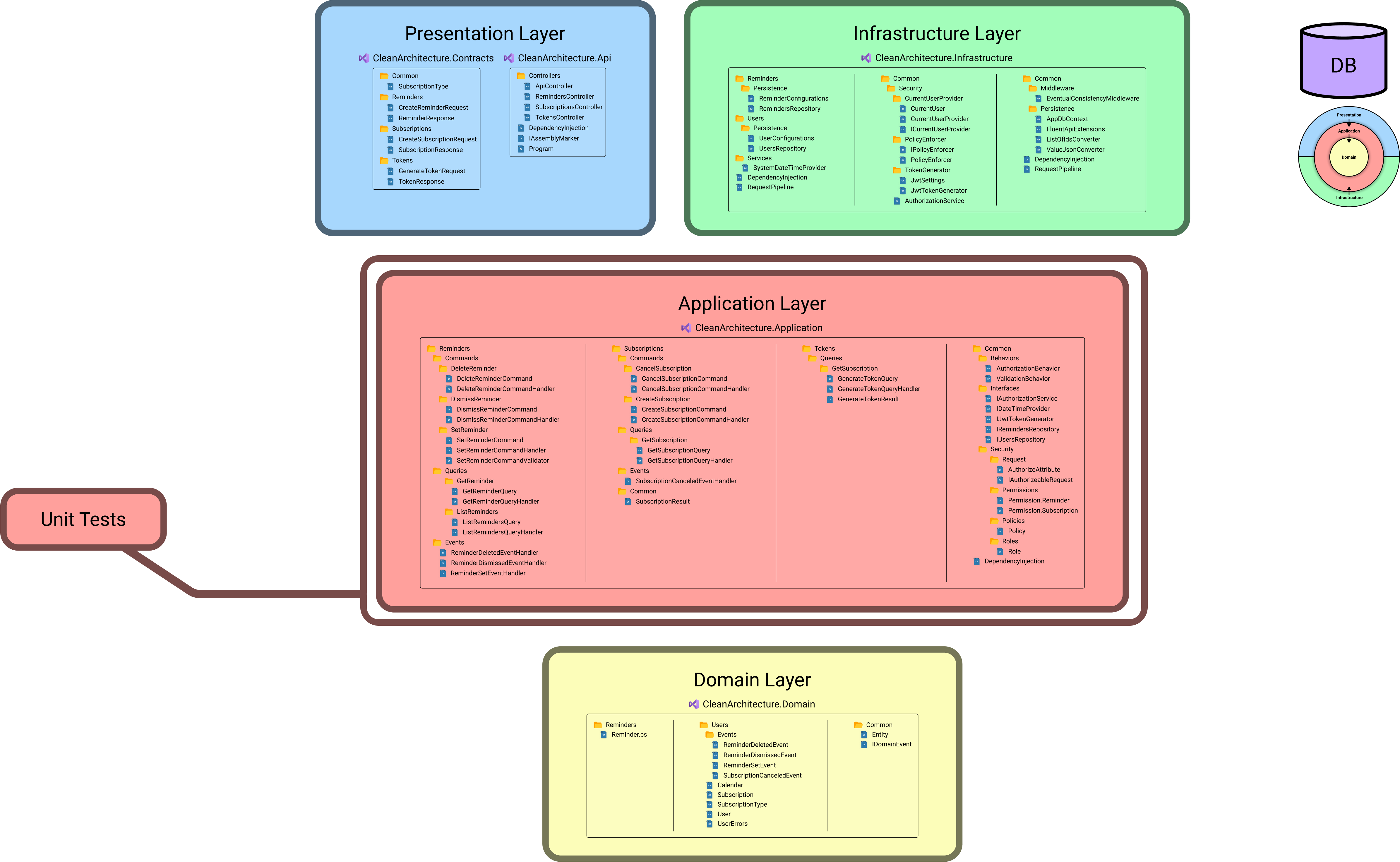 Application Layer unit tests