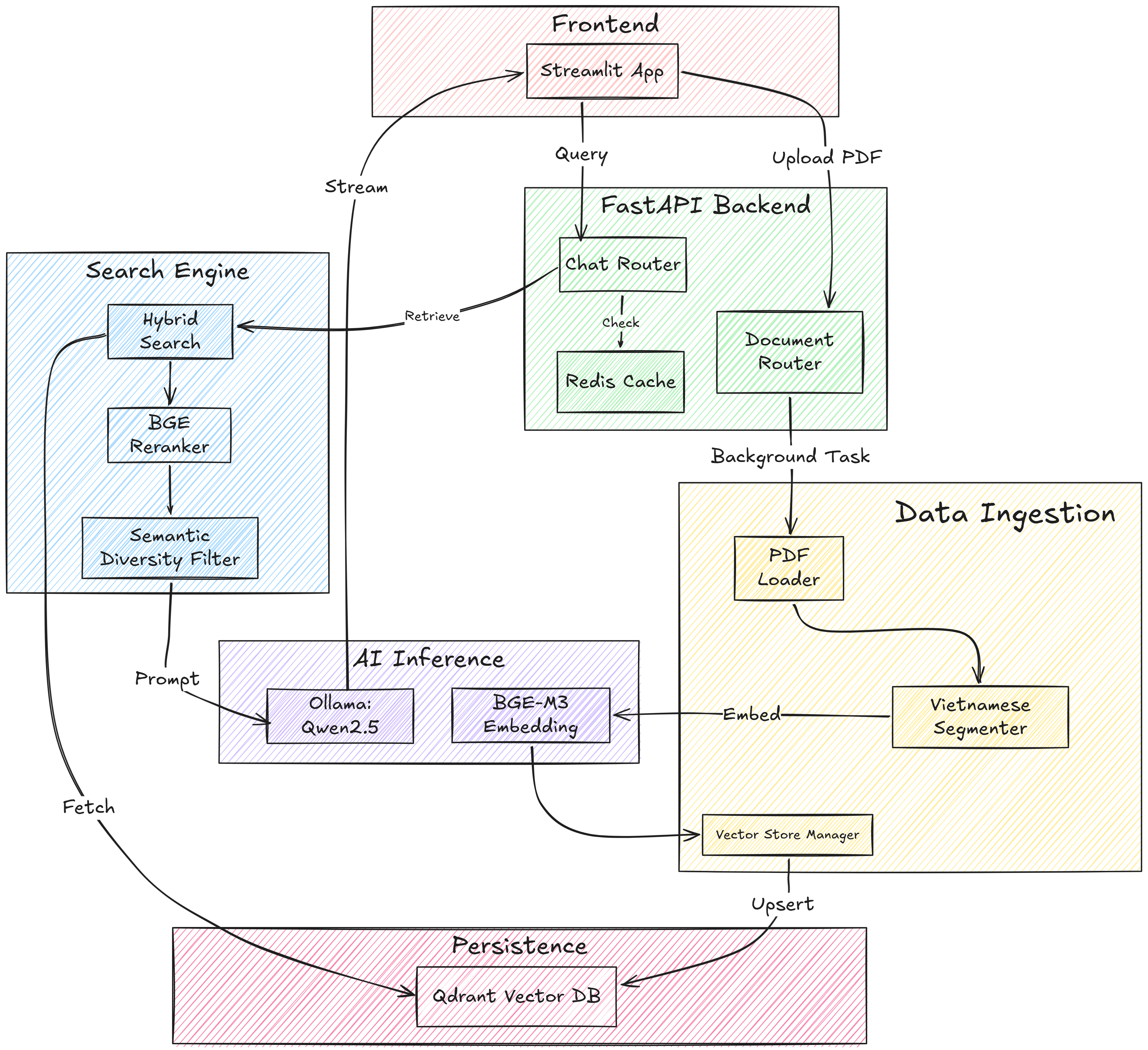 GitHub - NamSyntax/vietnamese-rag-system: A complete Retrieval ...
