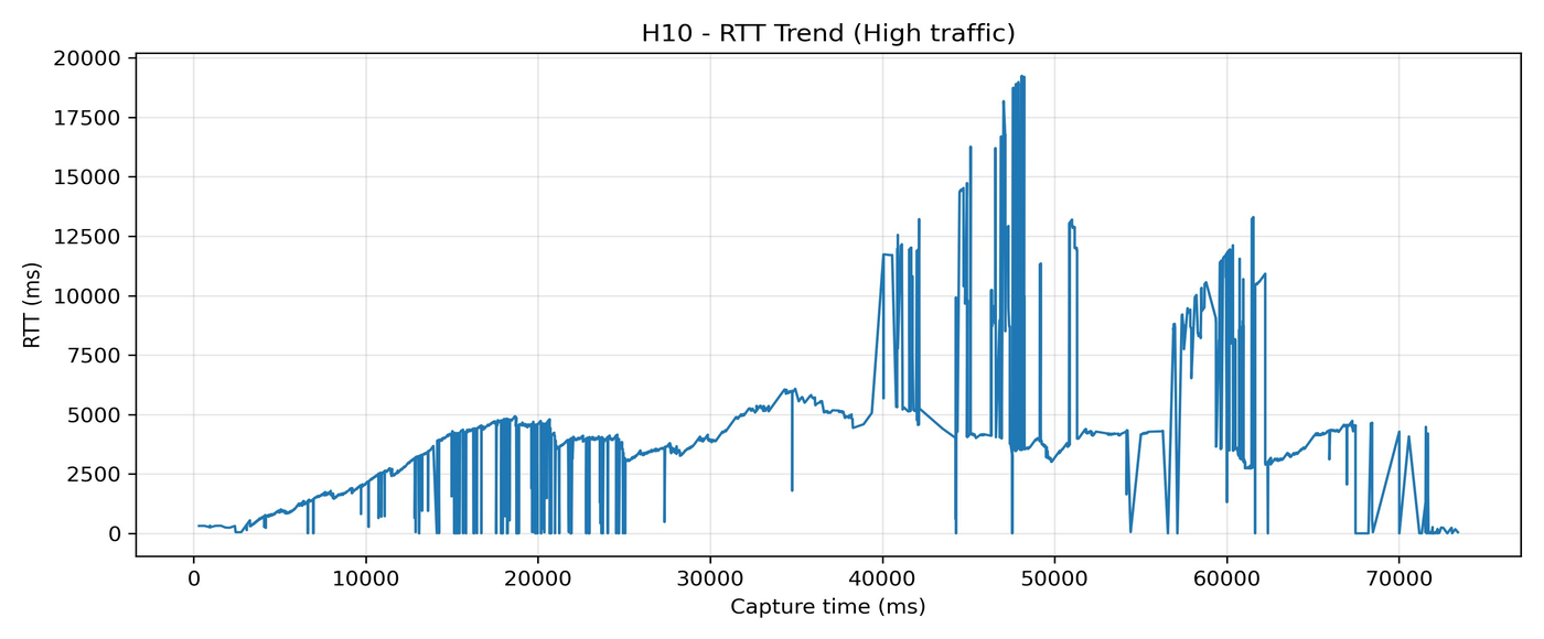 H10 RTT trend