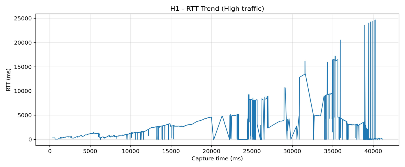 H1 RTT trend