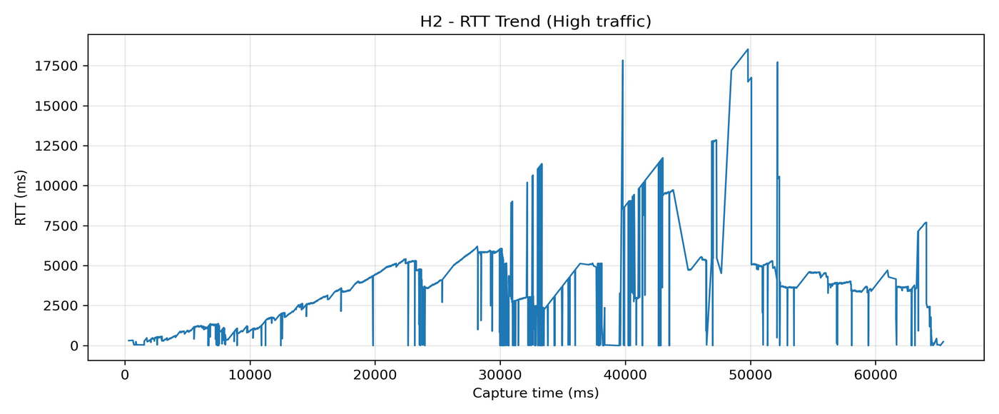 H2 RTT trend