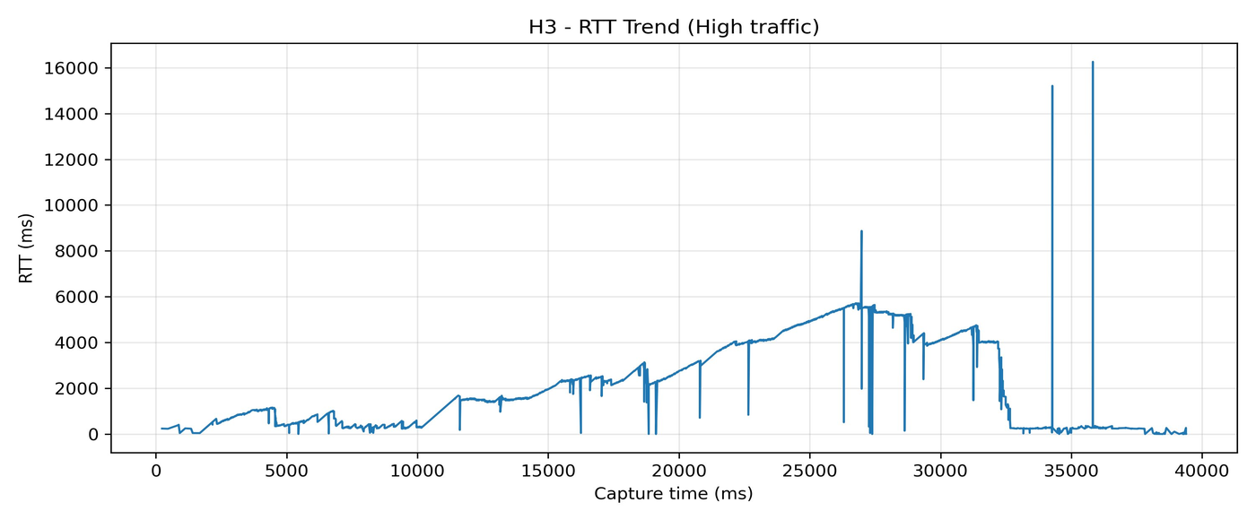 H3 RTT trend