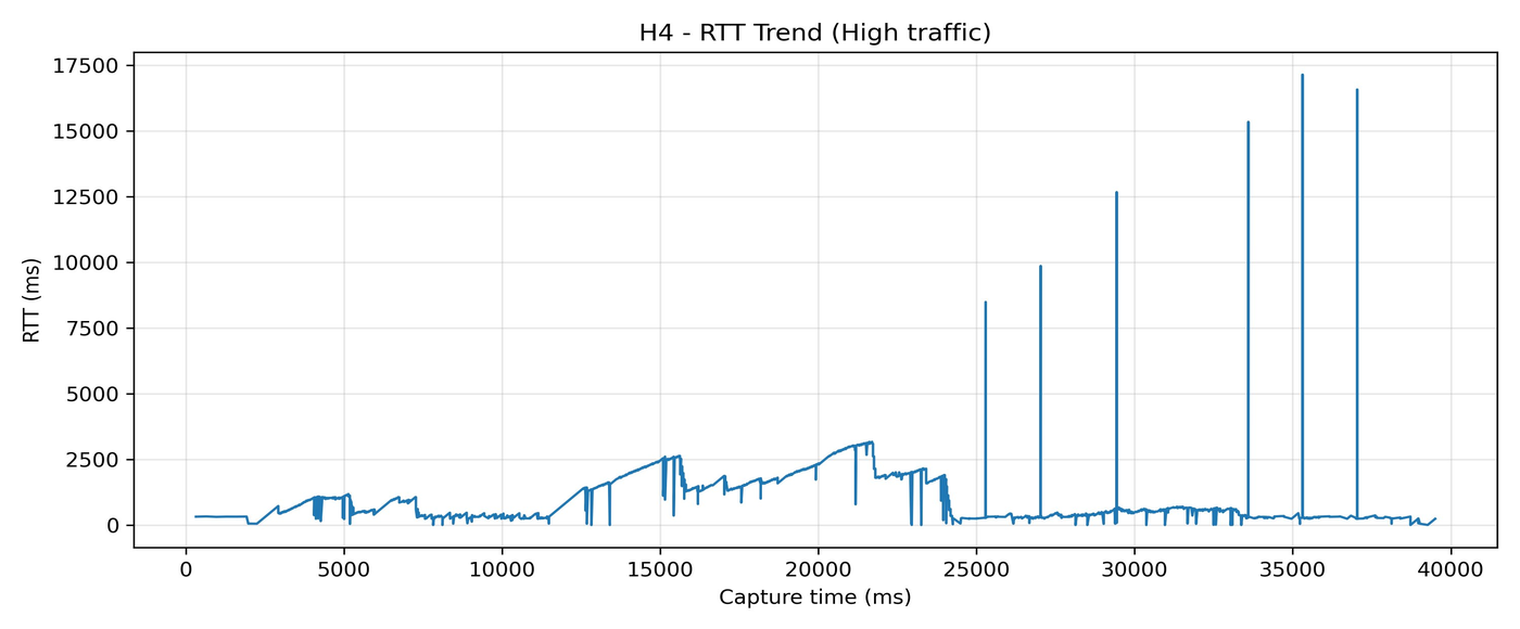 H4 RTT trend