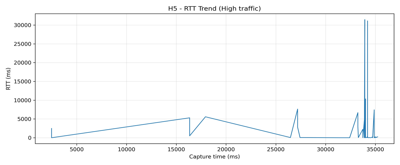 H5 RTT trend