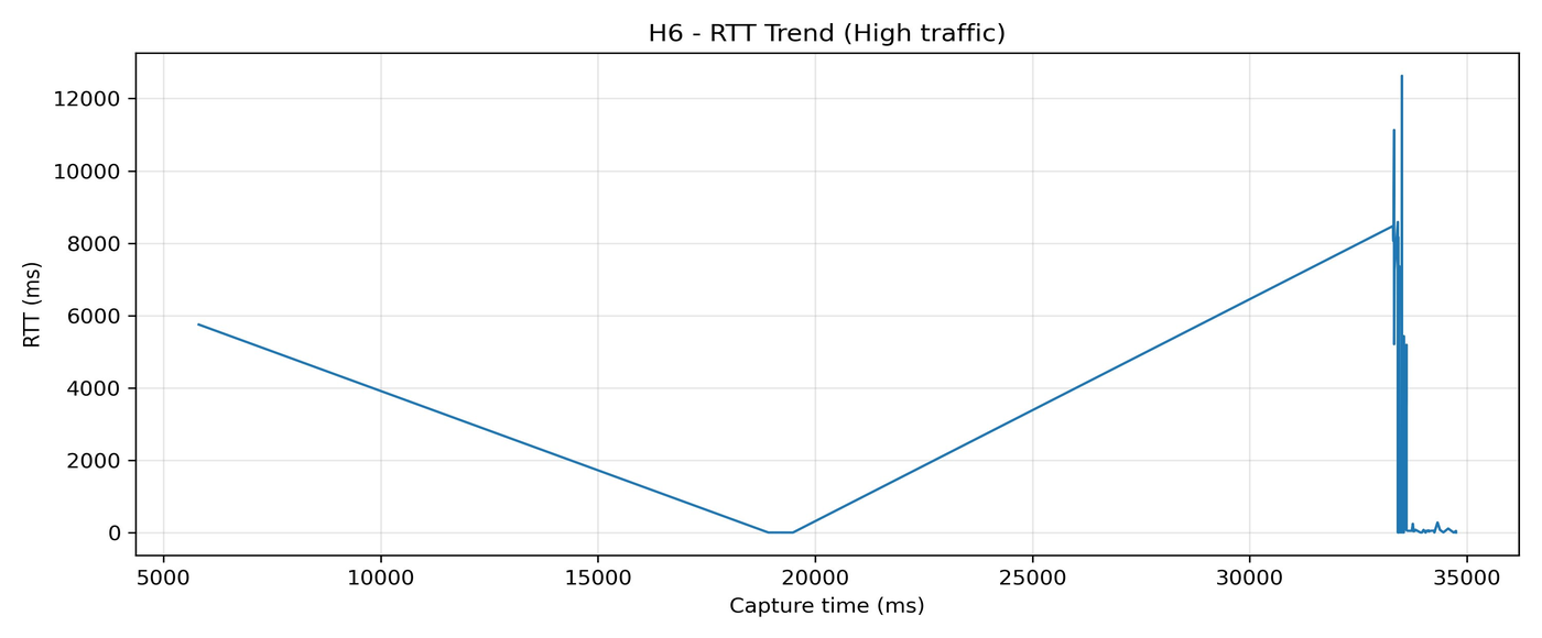 H6 RTT trend
