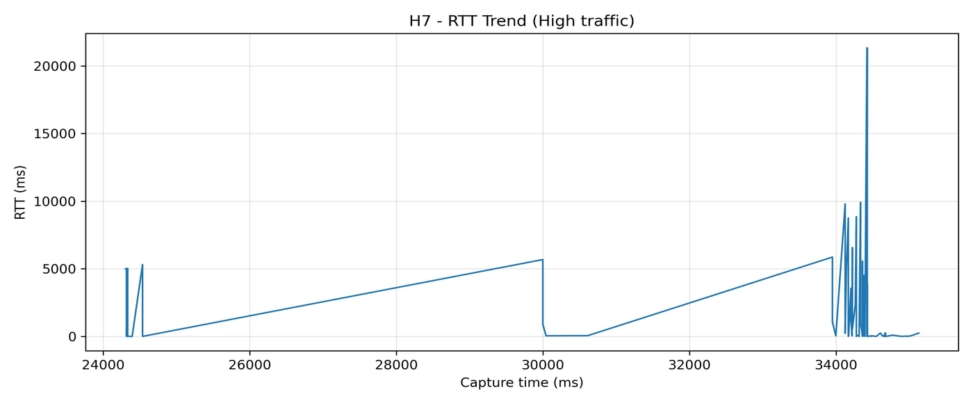H7 RTT trend