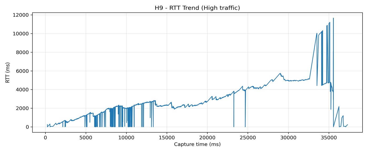 H9 RTT trend