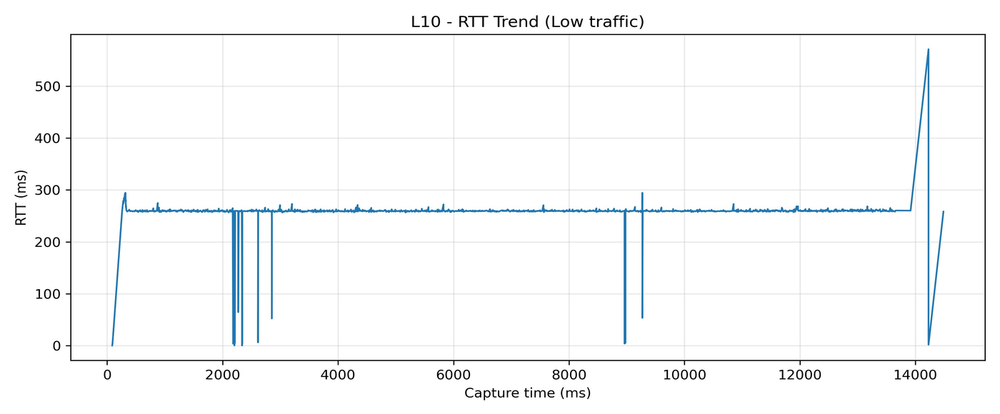 L10 RTT trend