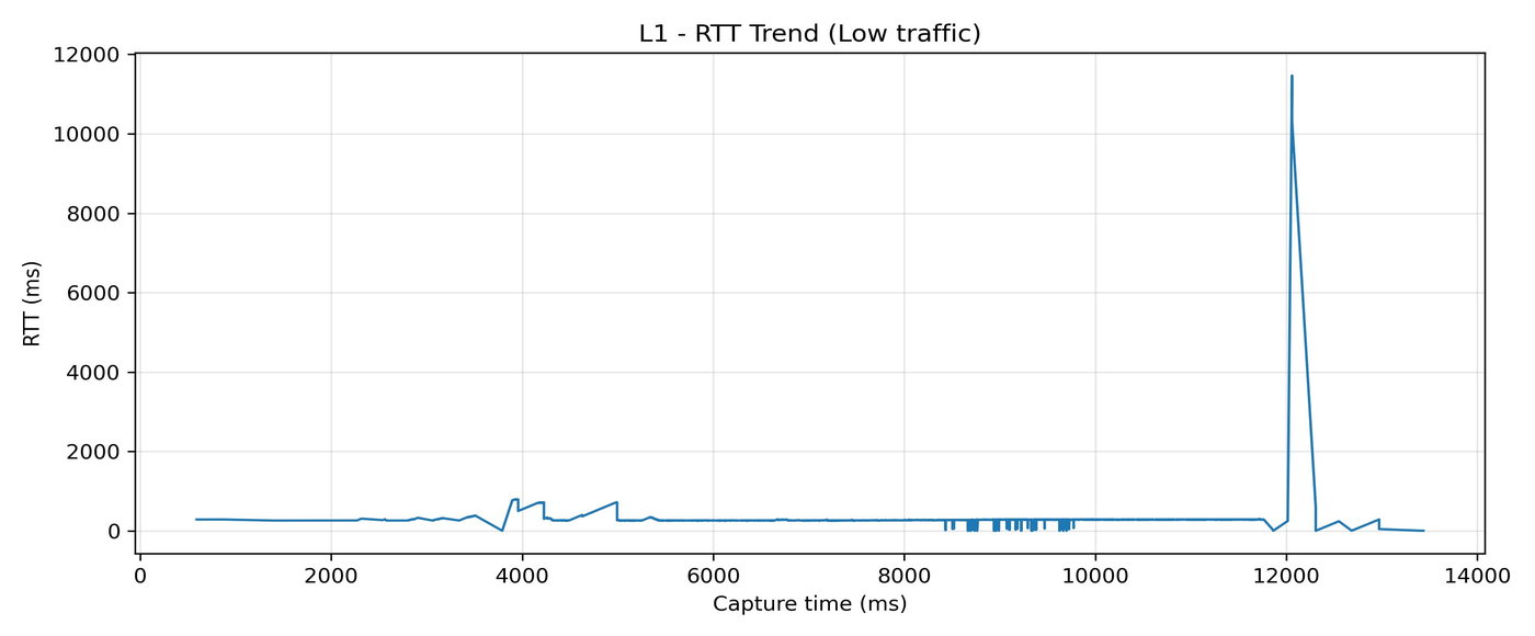 L1 RTT trend